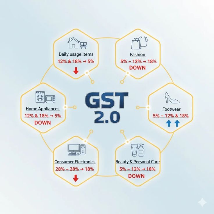 GST 2.0 reforms सिर्फ policy tweak नहीं — रोज़मर्रा की ज़िंदगी आसान, pockets पर असर: Industry Experts 1 GST Council के सदस्यों की बैठक, नई GST रिफॉर्म्स घोषित करते हुए, GST 2.0 reforms