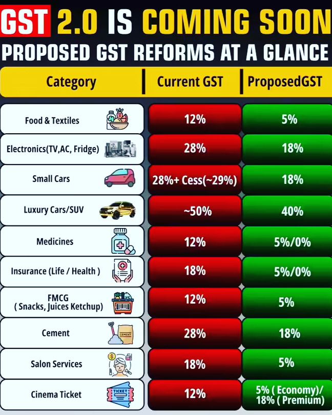 GST 2.0 reforms सिर्फ policy tweak नहीं — रोज़मर्रा की ज़िंदगी आसान, pockets पर असर: Industry Experts 2 FMCG दुकानों में प्राइस टैग्स पर टैक्स कटौती का असर दिखाते उत्पाद", gst 2.0 reforms